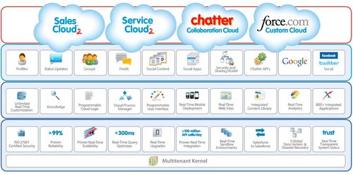 Salesforce罻f(xi)a(chn)ƷϾ